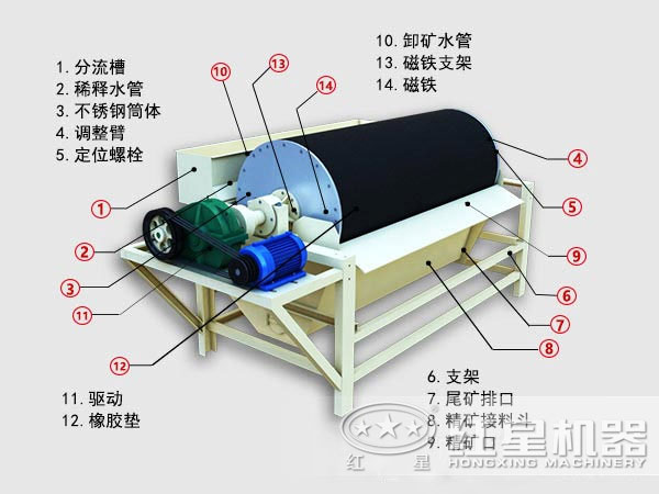 滾筒磁選機結(jié)構(gòu)圖